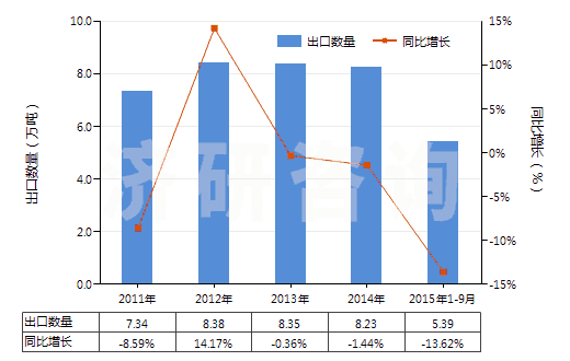 2011-2015年9月中國(guó)氯乙烯聚合物制的硬管(HS39172300)出口量及增速統(tǒng)計(jì)